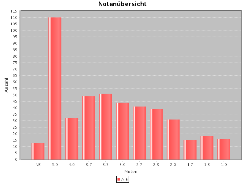 Noten